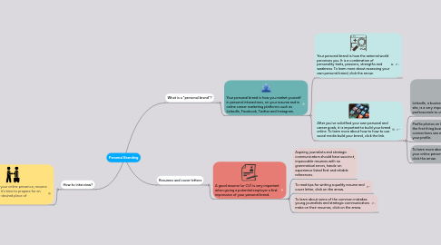 Mind Map: Personal Branding