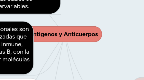 Mind Map: Antigenos y Anticuerpos