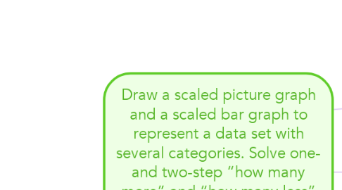 Mind Map: Draw a scaled picture graph and a scaled bar graph to represent a data set with several categories. Solve one- and two-step “how many more” and “how many less” problems using information presented in scaled bar graphs.