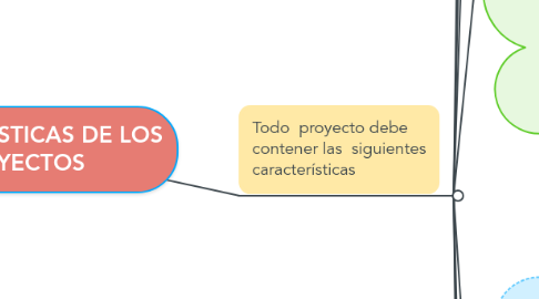 Mind Map: CARACTERÍSTICAS DE LOS PROYECTOS