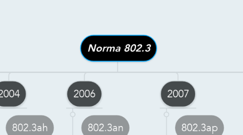 Mind Map: Norma 802.3