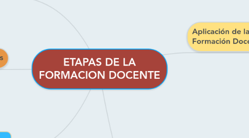 Mind Map: ETAPAS DE LA FORMACION DOCENTE