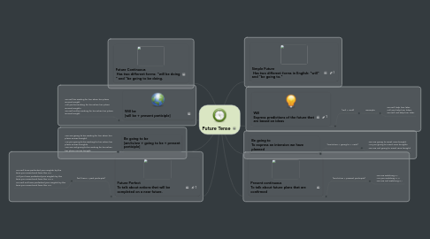 Mind Map: Future Tense