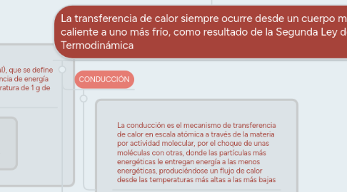 Mind Map: TRANSFERENCIA DE CALOR