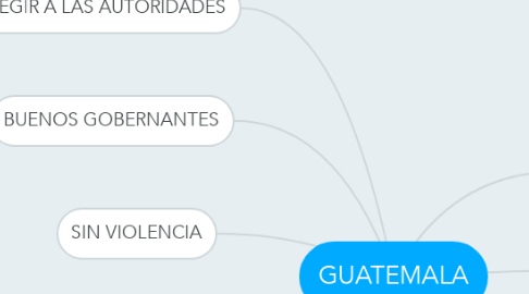 Mind Map: GUATEMALA