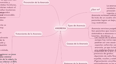 Mind Map: ANOREXIA