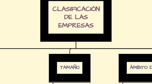 Mind Map: CLASIFICACIÓN DE LAS EMPRESAS