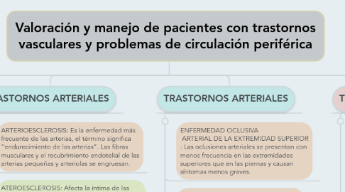 Mind Map: Valoración y manejo de pacientes con trastornos vasculares y problemas de circulación periférica