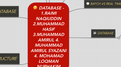Mind Map: DATABASE - 1.RAIMI NAQIUDDIN 2.MUHAMMAD HASIF 3.MUHAMMAD AMIRUL 4. MUHAMMAD AMIRUL SYAZANI 4. MOHAMAD LOQMAN NURHAKIM