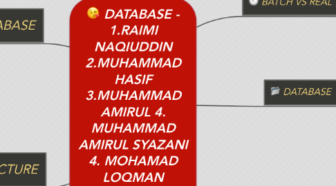 Mind Map: DATABASE - 1.RAIMI NAQIUDDIN 2.MUHAMMAD HASIF 3.MUHAMMAD AMIRUL 4. MUHAMMAD AMIRUL SYAZANI 4. MOHAMAD LOQMAN NURHAKIM