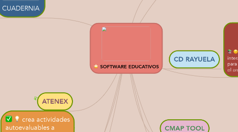 Mind Map: SOFTWARE EDUCATIVOS
