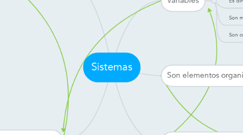 Mind Map: Sistemas