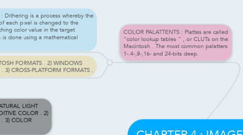 Mind Map: CHAPTER 4 : IMAGES