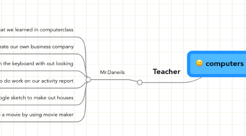 Mind Map: computers