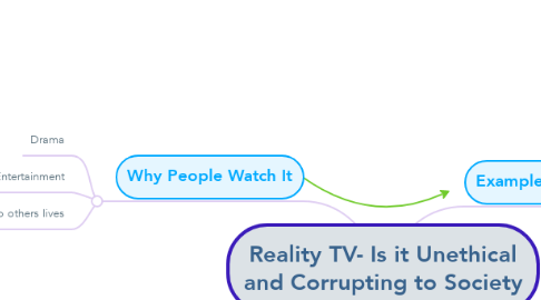 Mind Map: Reality TV- Is it Unethical and Corrupting to Society