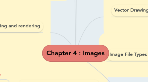 Mind Map: Chapter 4 : Images