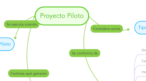 Mind Map: Proyecto Piloto