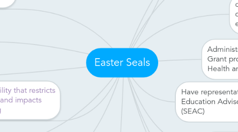 Mind Map: Easter Seals