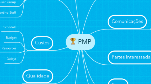 Mind Map: PMP