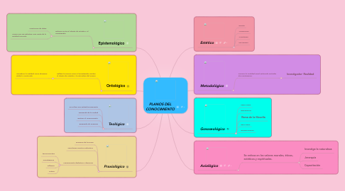 Mind Map: PLANOS DEL CONOCIMIENTO