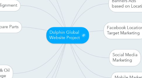 Mind Map: Dolphin Global Website Project