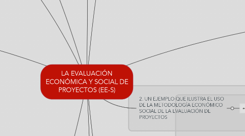 Mind Map: LA EVALUACIÓN ECONÓMICA Y SOCIAL DE PROYECTOS (EE-S)