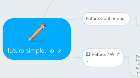 Mind Map: futuro simple.