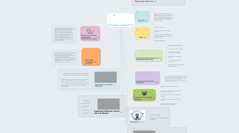 Mind Map: Aprendizaje Colaborativo