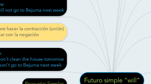 Mind Map: Futuro simple “will”