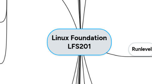 Mind Map: Linux Foundation LFS201