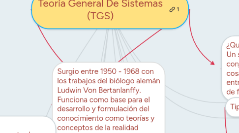 Mind Map: Teoría General De Sistemas (TGS)