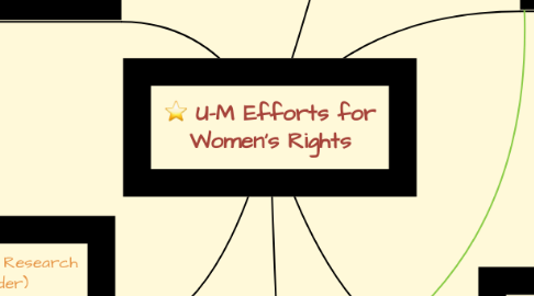 Mind Map: U-M Efforts for Women's Rights