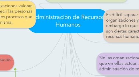 Mind Map: Administración de Recursos Humanos