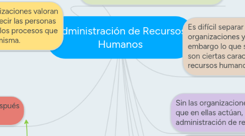 Mind Map: Administración de Recursos Humanos