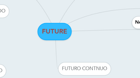 Mind Map: FUTURE
