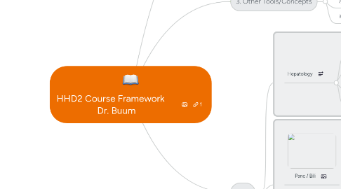 Mind Map: HHD2 Course Framework Dr. Buum
