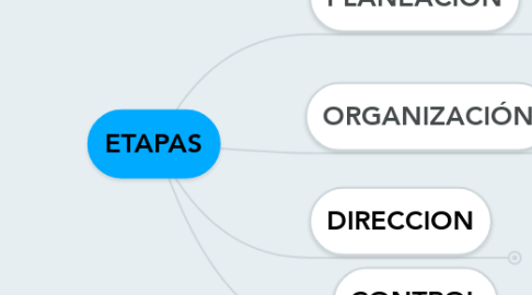 Mind Map: ETAPAS