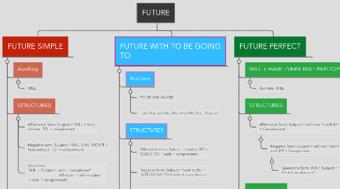 Mind Map: FUTURE