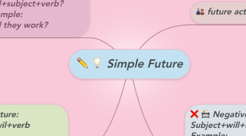 Mind Map: Simple Future