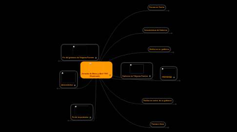 Mind Map: Jornadas de Marzo y Abril 1962 (Guatemala)