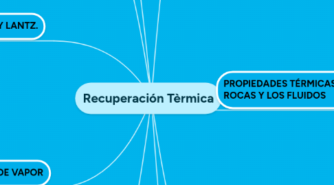 Mind Map: Recuperación Tèrmica