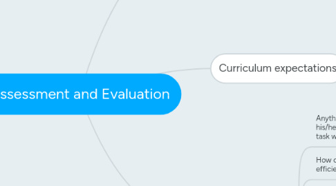 Mind Map: Assessment and Evaluation