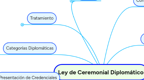 Mind Map: Ley de Ceremonial Diplomático