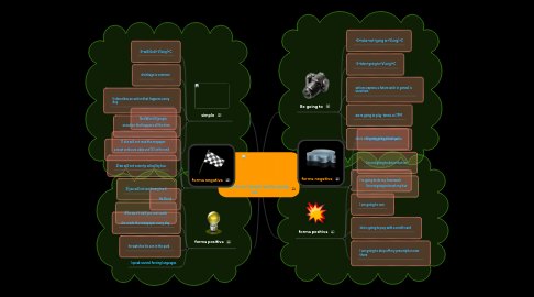 Mind Map: future times (simple and be going to)