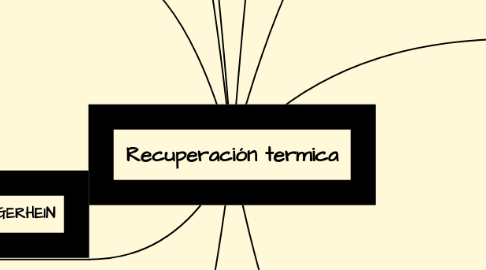 Mind Map: Recuperación termica