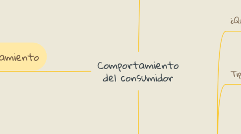 Mind Map: Comportamiento del consumidor