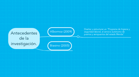 Mind Map: Antecedentes de la investigación.