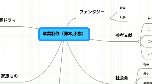 Mind Map: 卒業制作（脚本,小説）