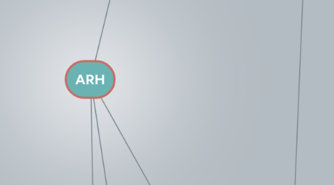 Mind Map: ARH