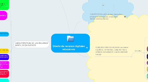 Mind Map: Diseño de recursos digitales educativos